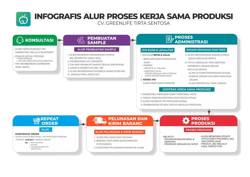 Alur proses kerjasama maklon teh